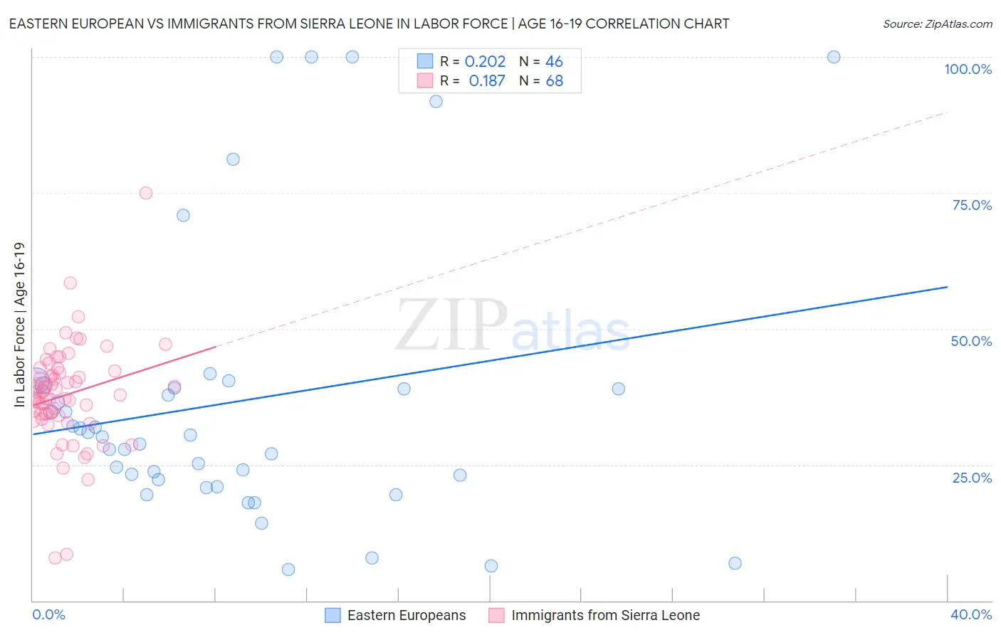 Eastern European vs Immigrants from Sierra Leone In Labor Force | Age 16-19