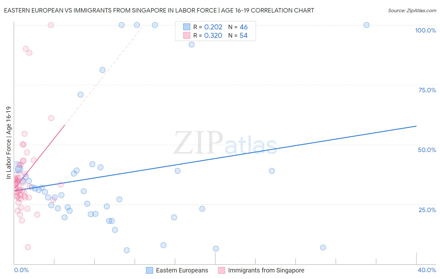 Eastern European vs Immigrants from Singapore In Labor Force | Age 16-19