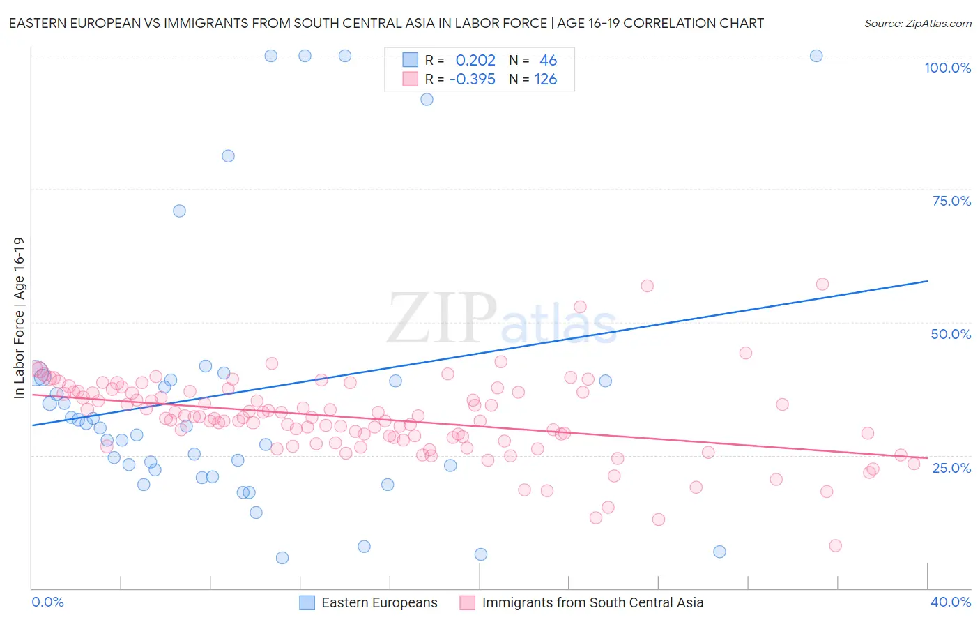 Eastern European vs Immigrants from South Central Asia In Labor Force | Age 16-19
