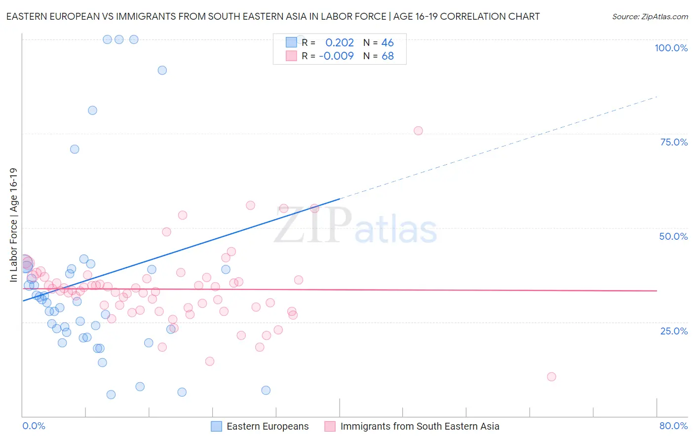 Eastern European vs Immigrants from South Eastern Asia In Labor Force | Age 16-19