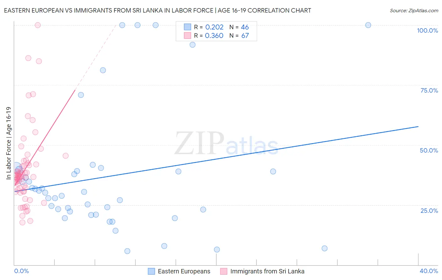 Eastern European vs Immigrants from Sri Lanka In Labor Force | Age 16-19