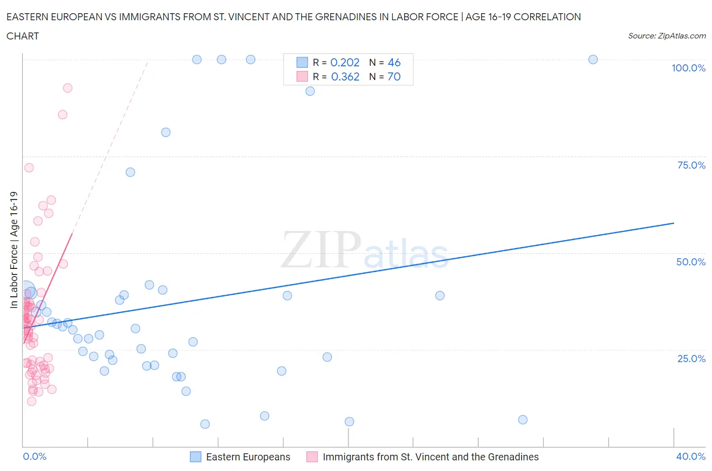 Eastern European vs Immigrants from St. Vincent and the Grenadines In Labor Force | Age 16-19