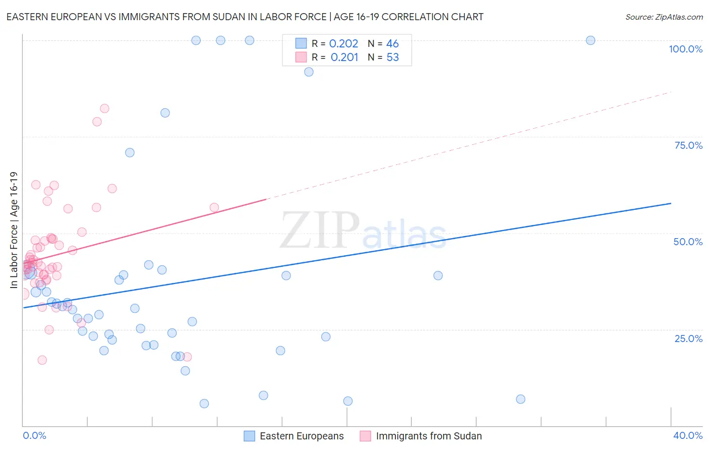 Eastern European vs Immigrants from Sudan In Labor Force | Age 16-19