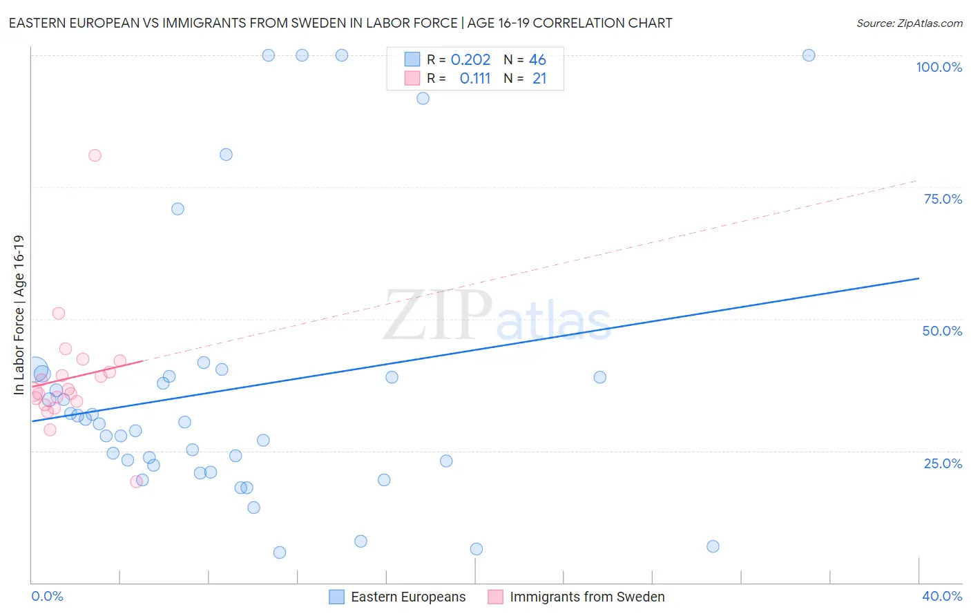 Eastern European vs Immigrants from Sweden In Labor Force | Age 16-19