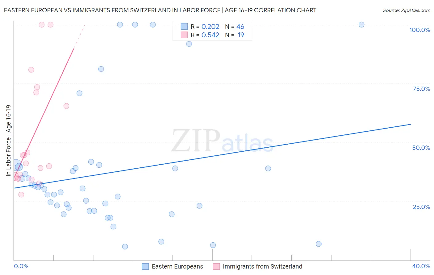 Eastern European vs Immigrants from Switzerland In Labor Force | Age 16-19