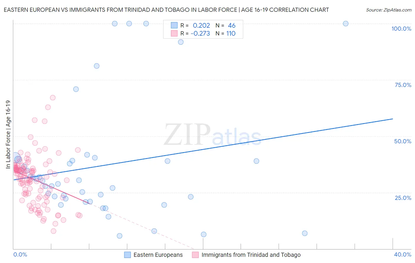 Eastern European vs Immigrants from Trinidad and Tobago In Labor Force | Age 16-19