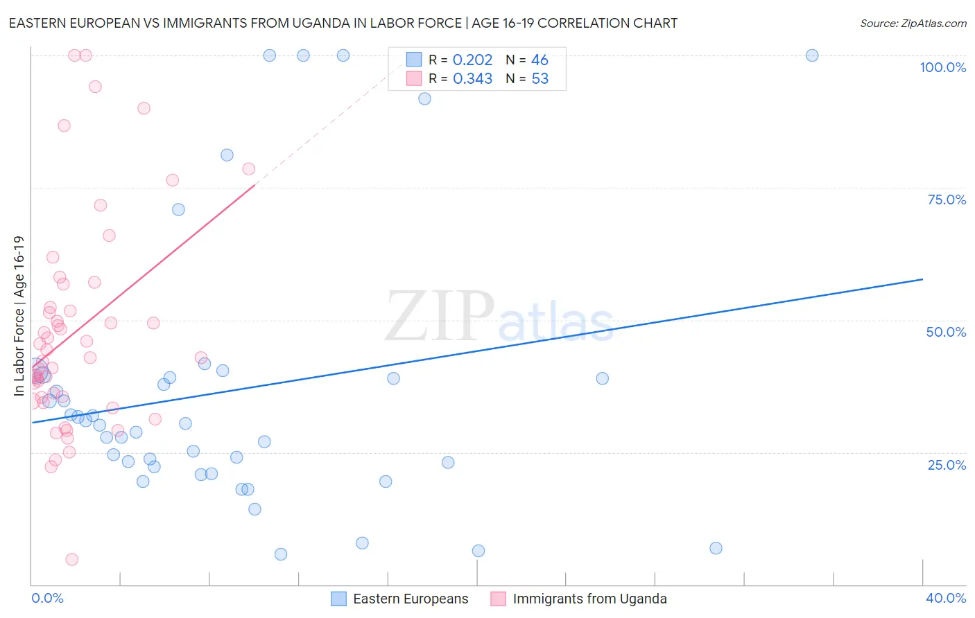 Eastern European vs Immigrants from Uganda In Labor Force | Age 16-19