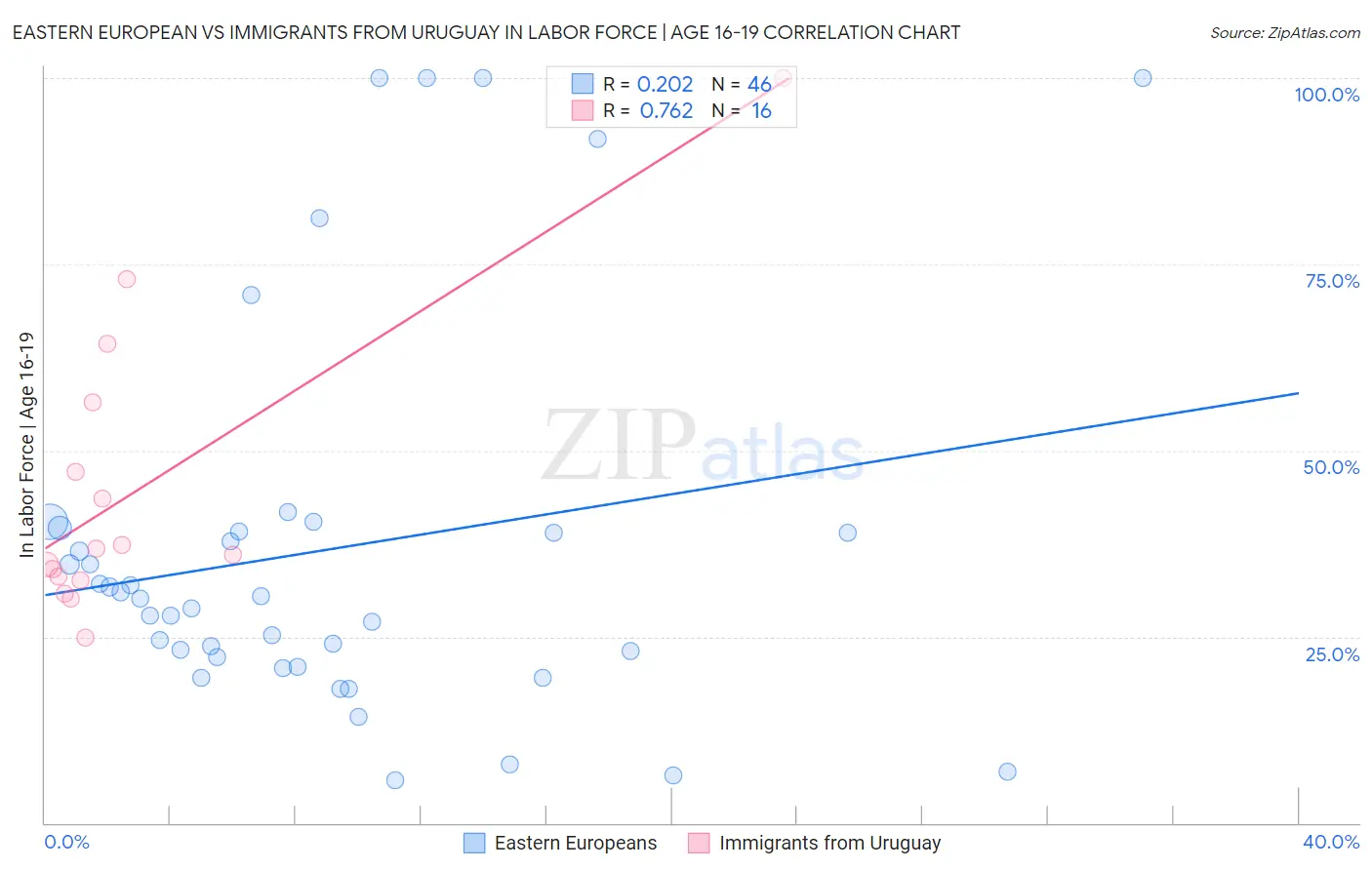 Eastern European vs Immigrants from Uruguay In Labor Force | Age 16-19
