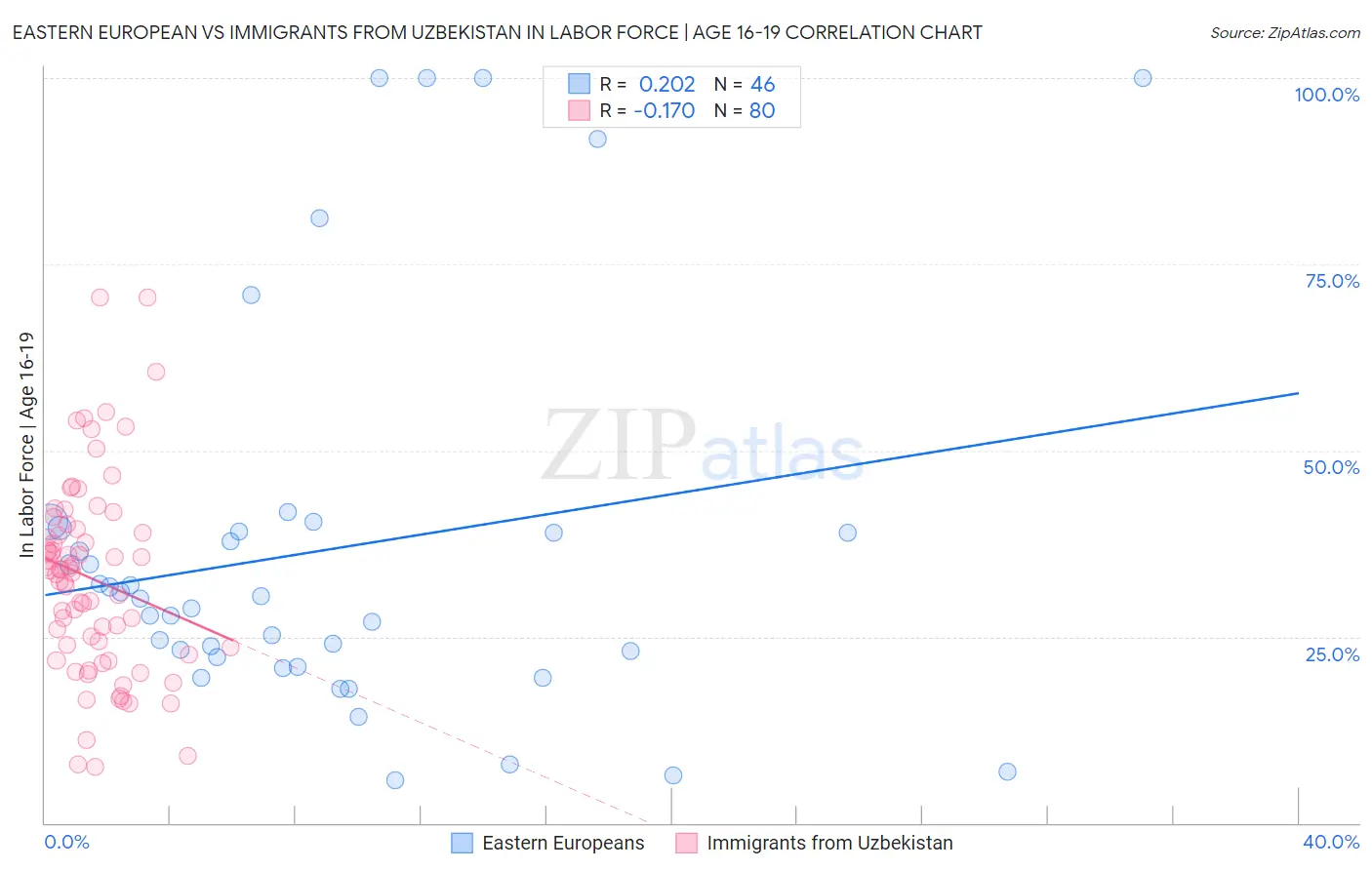 Eastern European vs Immigrants from Uzbekistan In Labor Force | Age 16-19