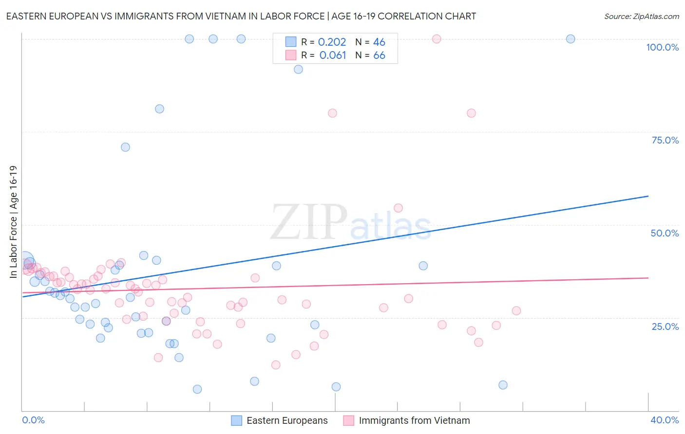Eastern European vs Immigrants from Vietnam In Labor Force | Age 16-19