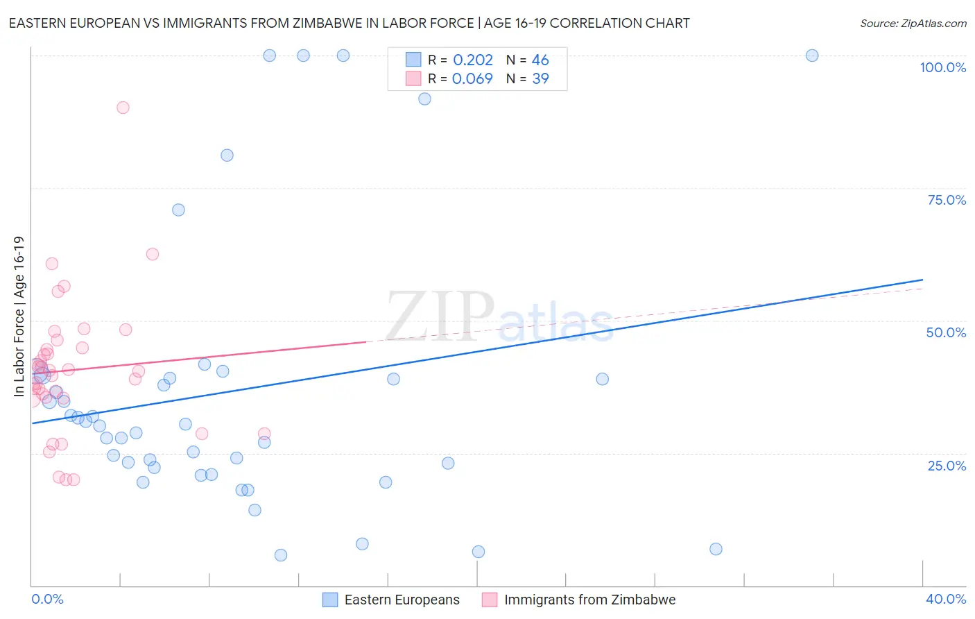 Eastern European vs Immigrants from Zimbabwe In Labor Force | Age 16-19