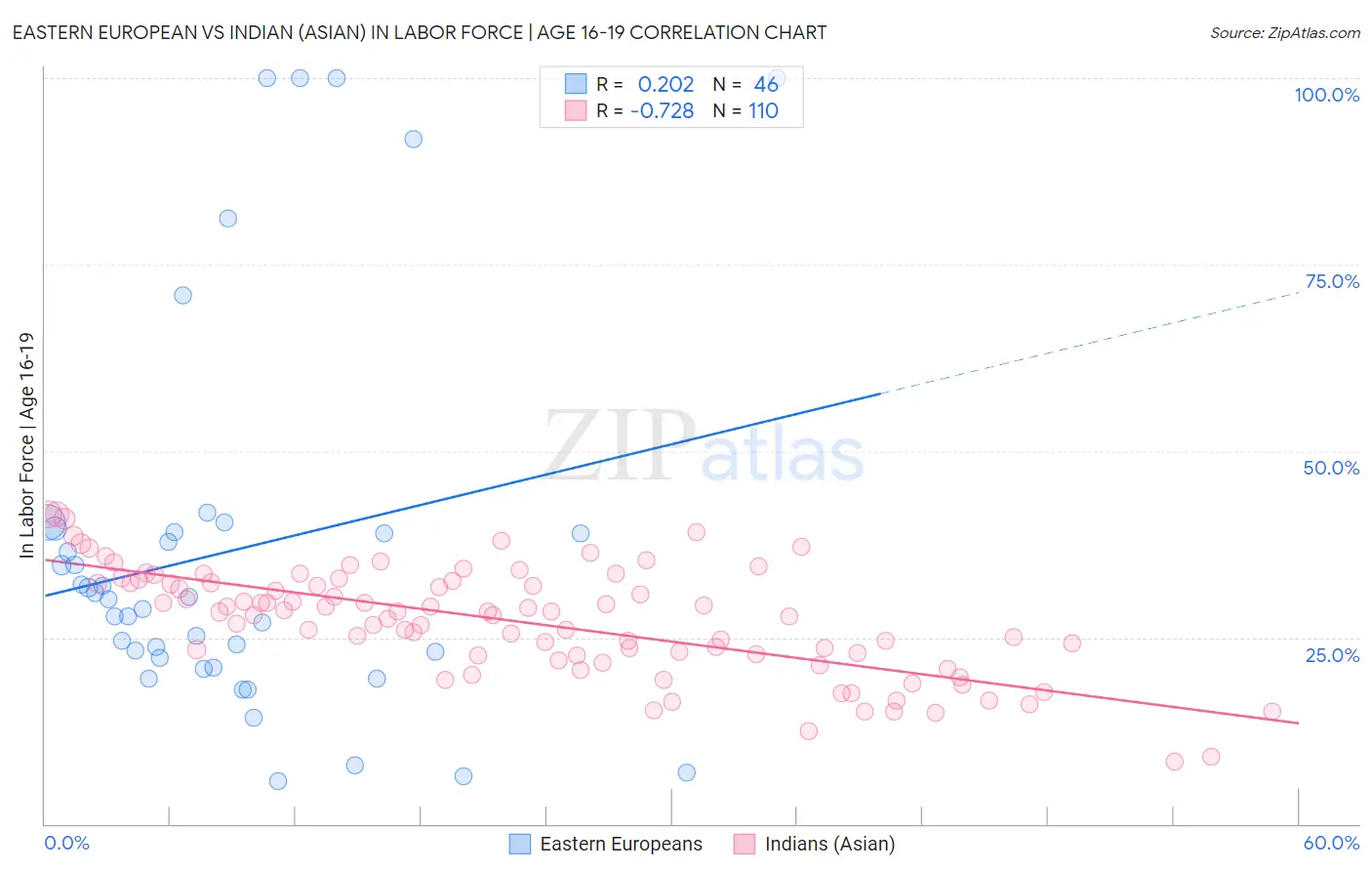 Eastern European vs Indian (Asian) In Labor Force | Age 16-19