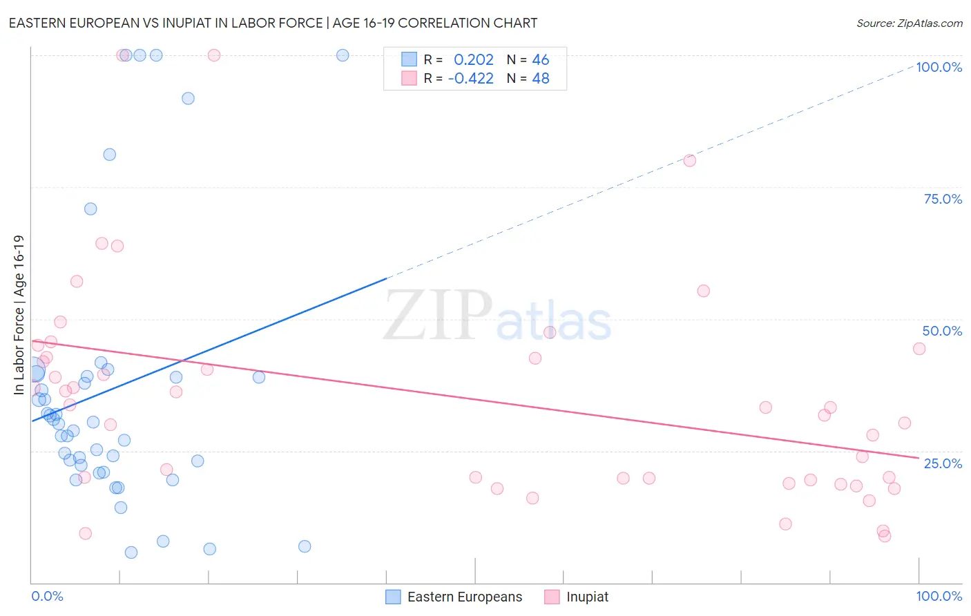 Eastern European vs Inupiat In Labor Force | Age 16-19