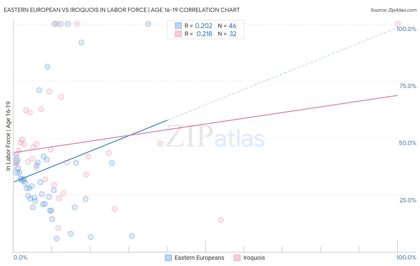 Eastern European vs Iroquois In Labor Force | Age 16-19