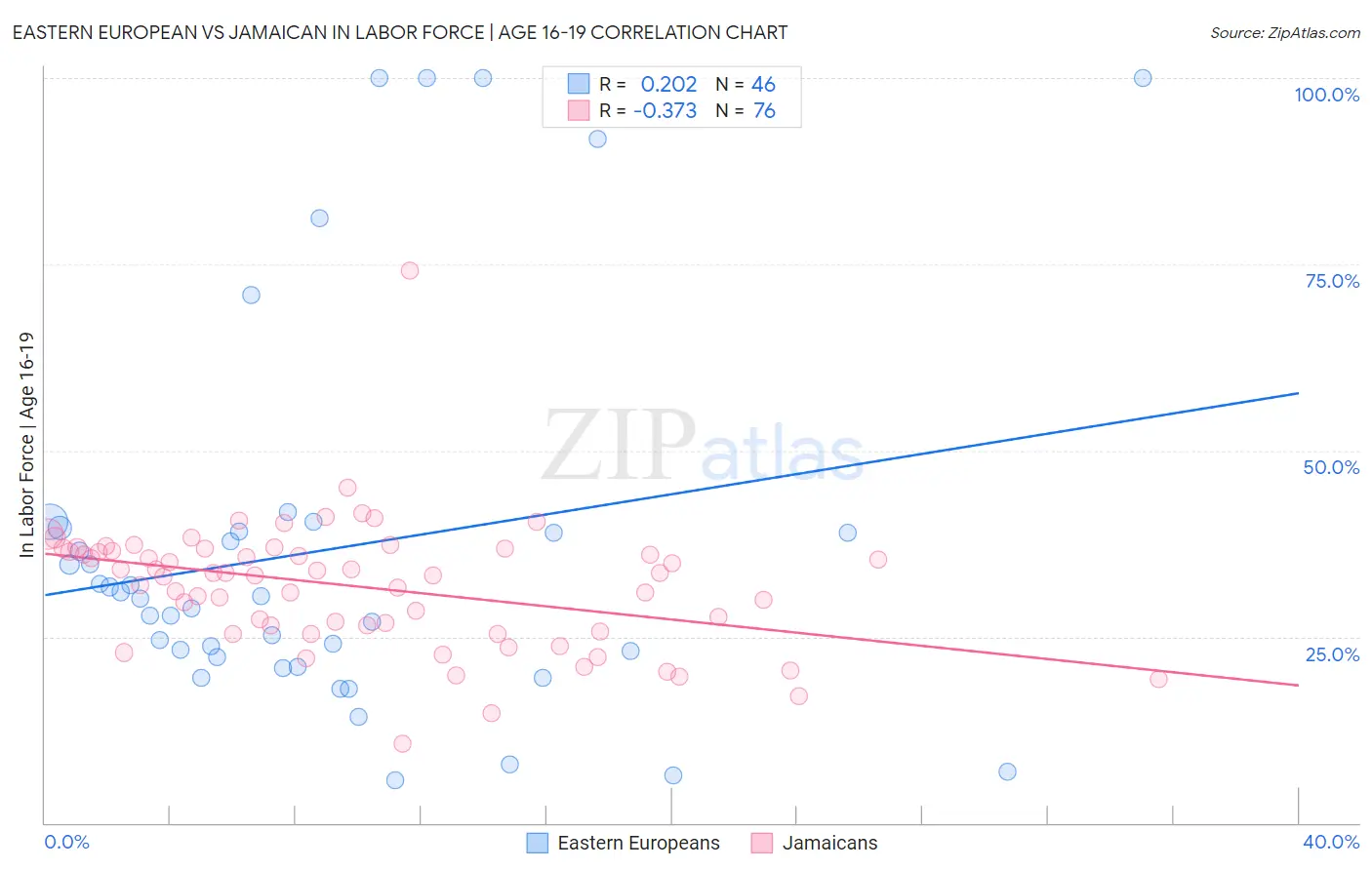 Eastern European vs Jamaican In Labor Force | Age 16-19