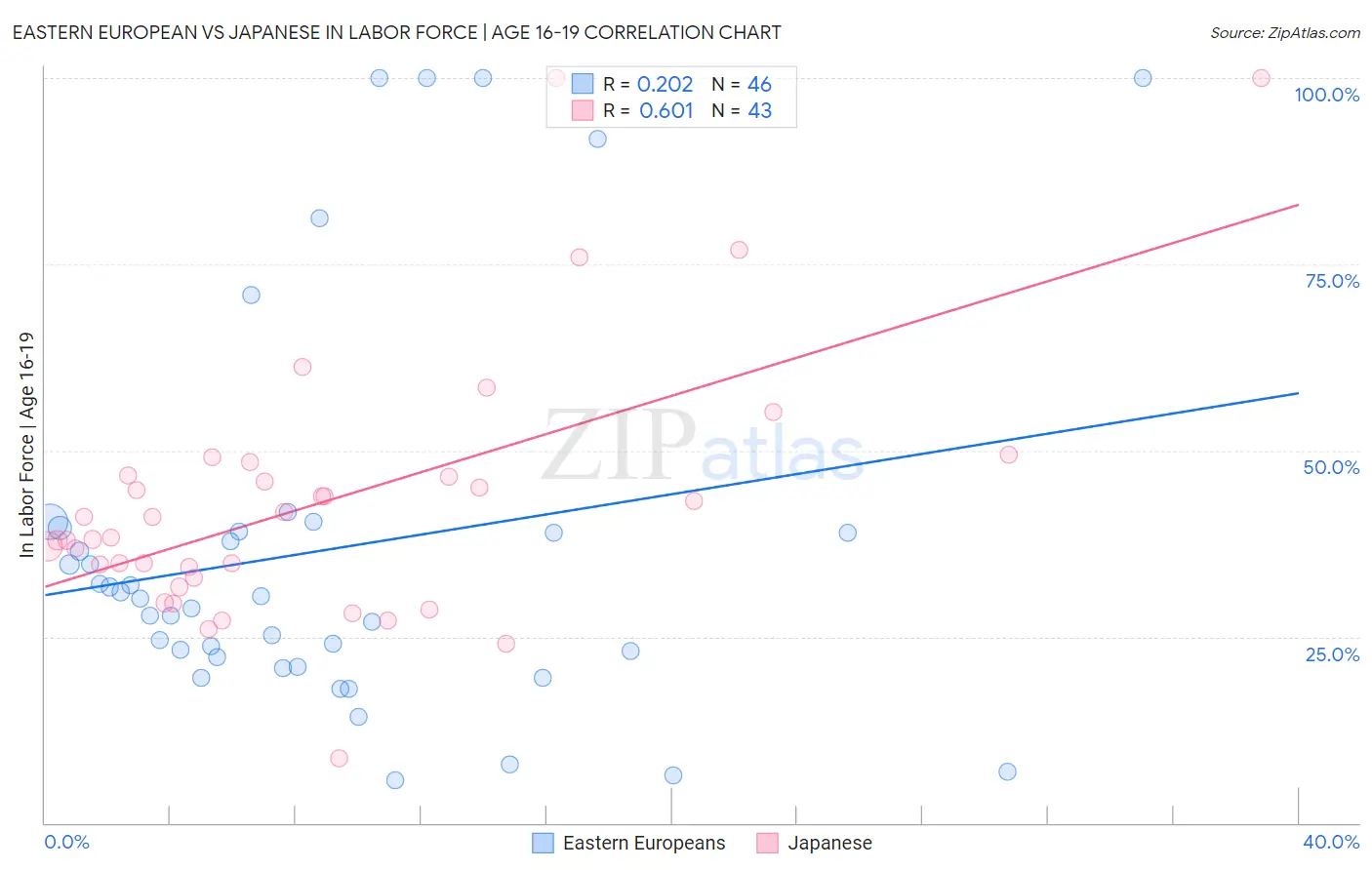 Eastern European vs Japanese In Labor Force | Age 16-19
