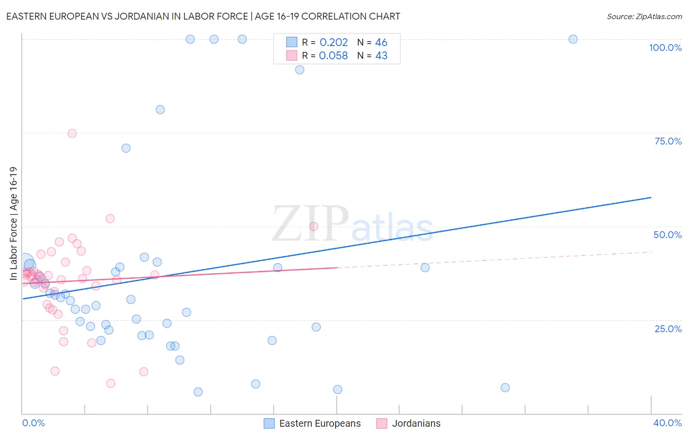 Eastern European vs Jordanian In Labor Force | Age 16-19