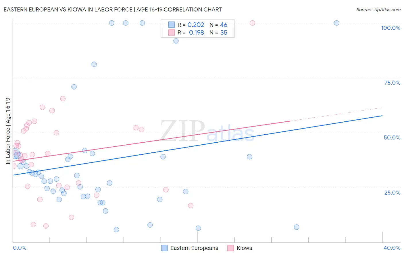 Eastern European vs Kiowa In Labor Force | Age 16-19