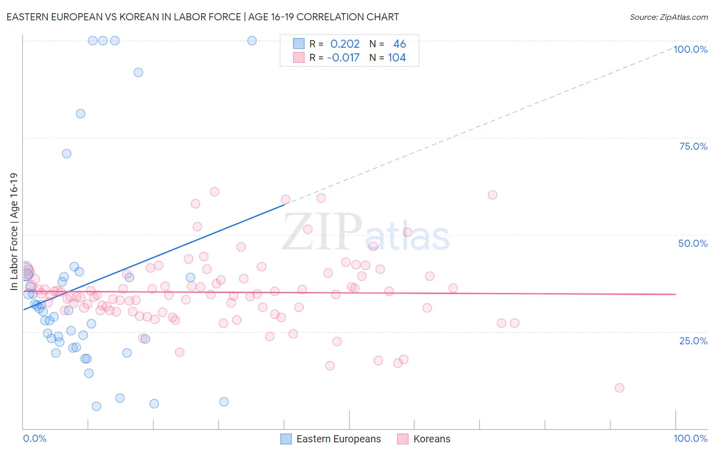 Eastern European vs Korean In Labor Force | Age 16-19