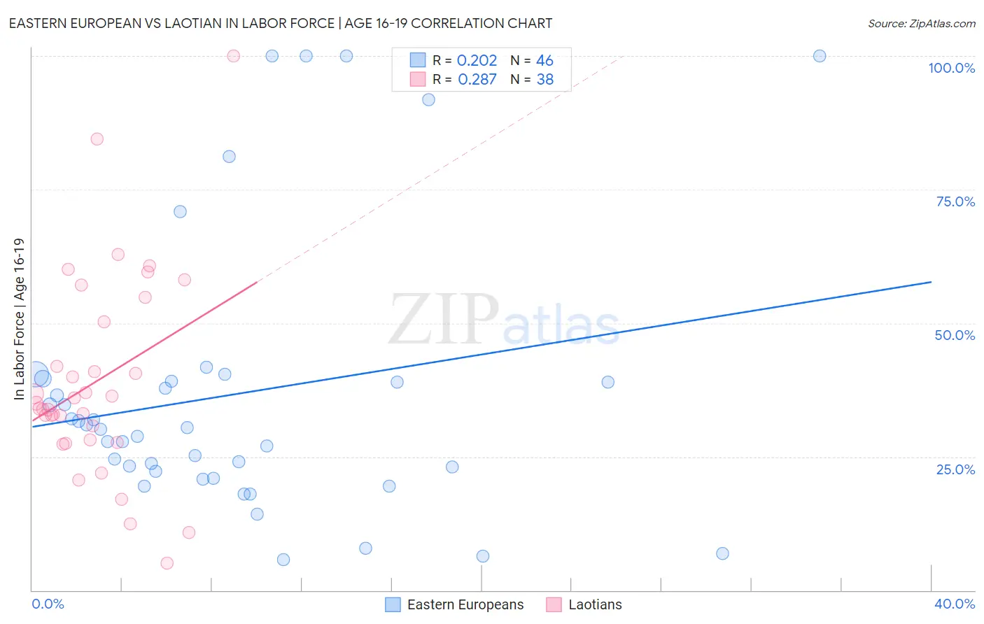 Eastern European vs Laotian In Labor Force | Age 16-19