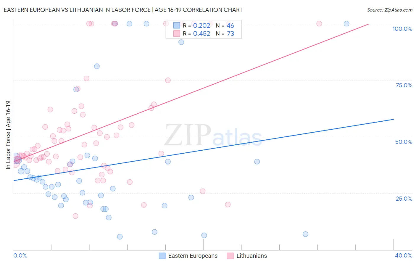 Eastern European vs Lithuanian In Labor Force | Age 16-19