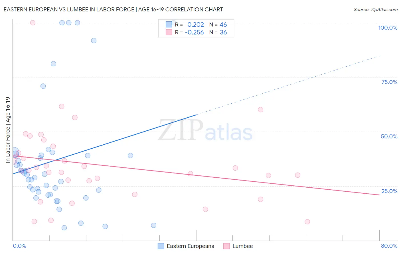 Eastern European vs Lumbee In Labor Force | Age 16-19