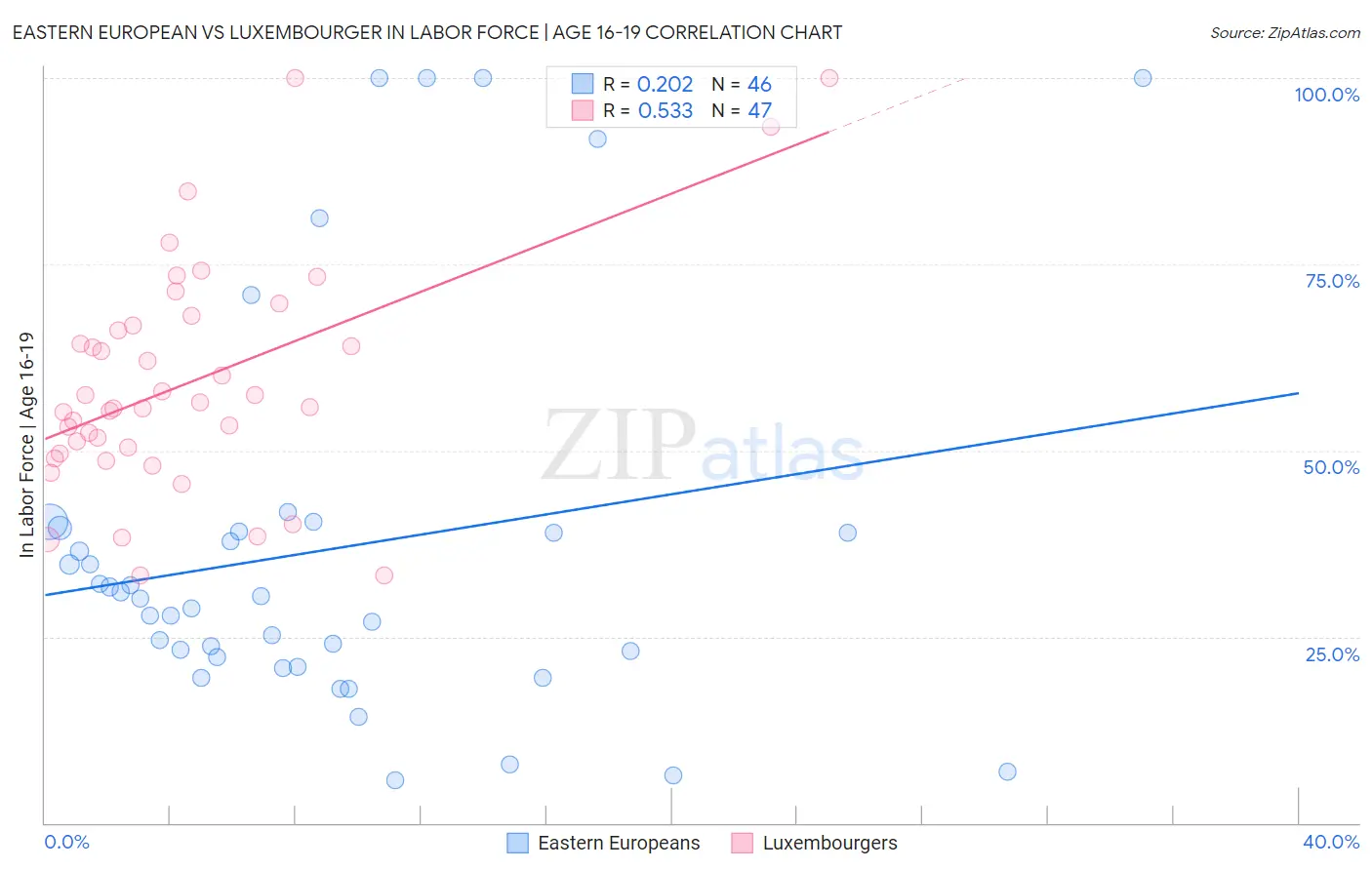 Eastern European vs Luxembourger In Labor Force | Age 16-19