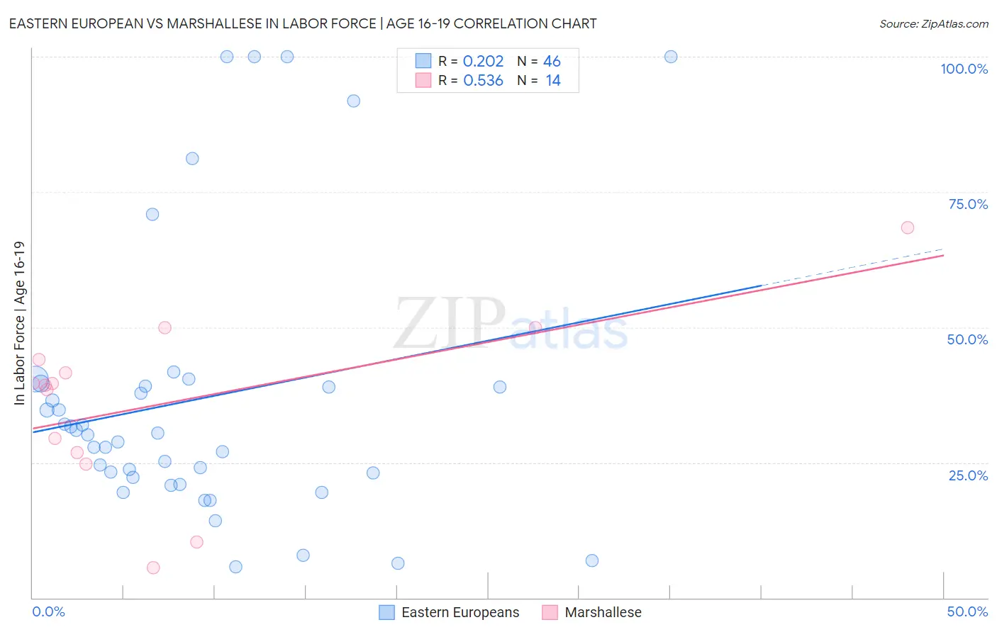 Eastern European vs Marshallese In Labor Force | Age 16-19