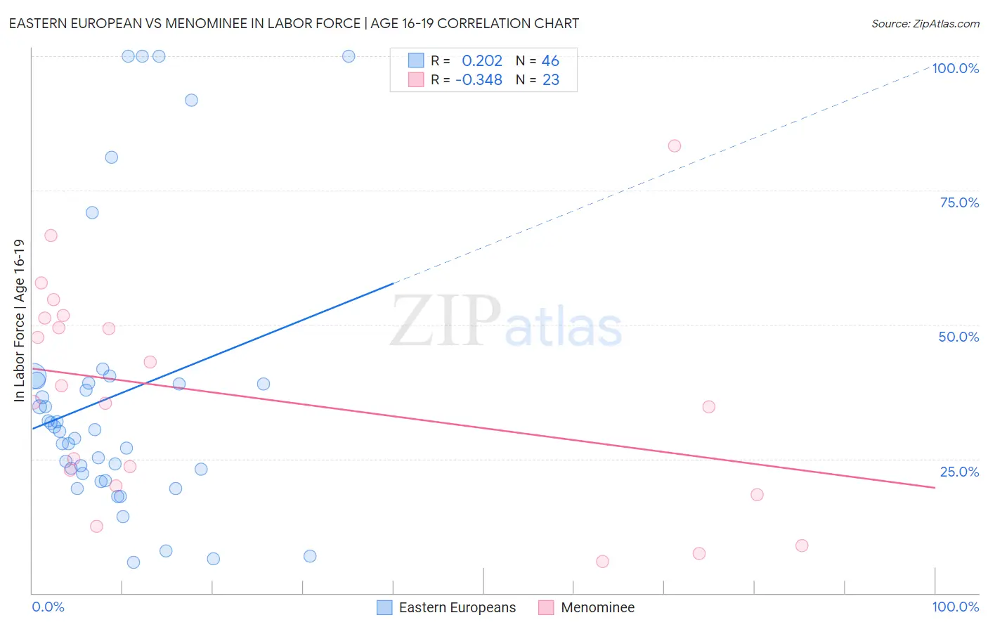 Eastern European vs Menominee In Labor Force | Age 16-19