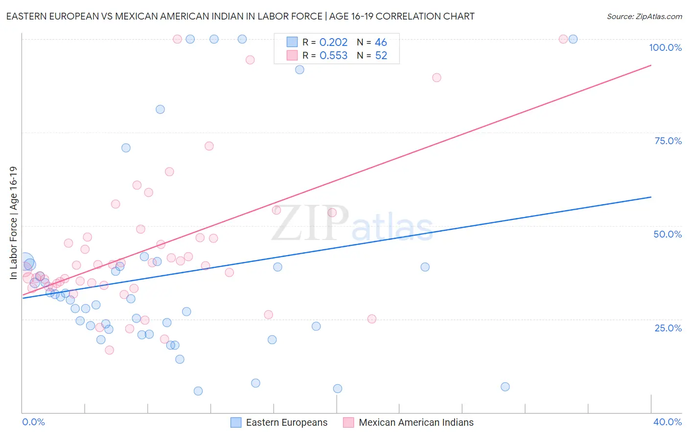 Eastern European vs Mexican American Indian In Labor Force | Age 16-19