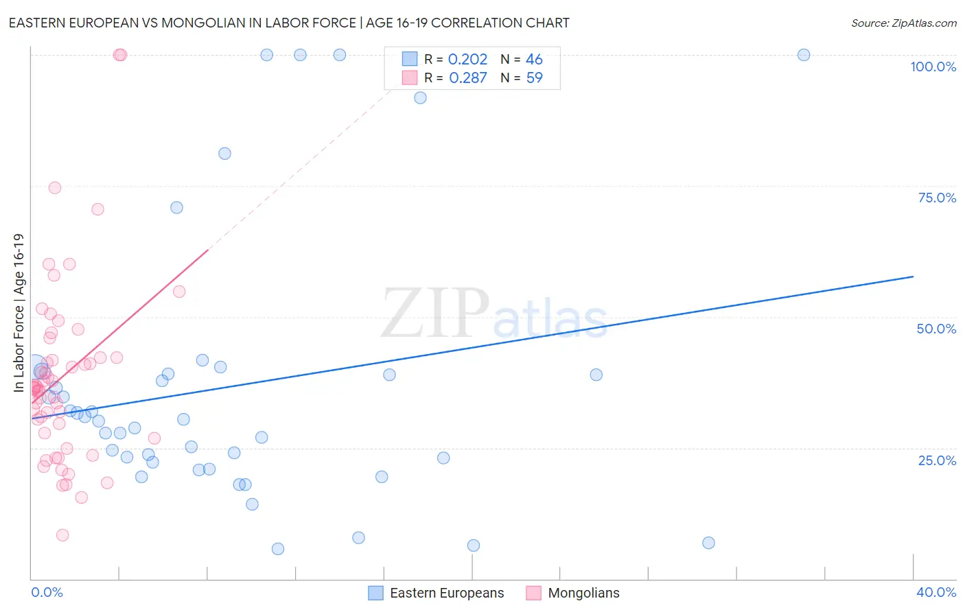 Eastern European vs Mongolian In Labor Force | Age 16-19