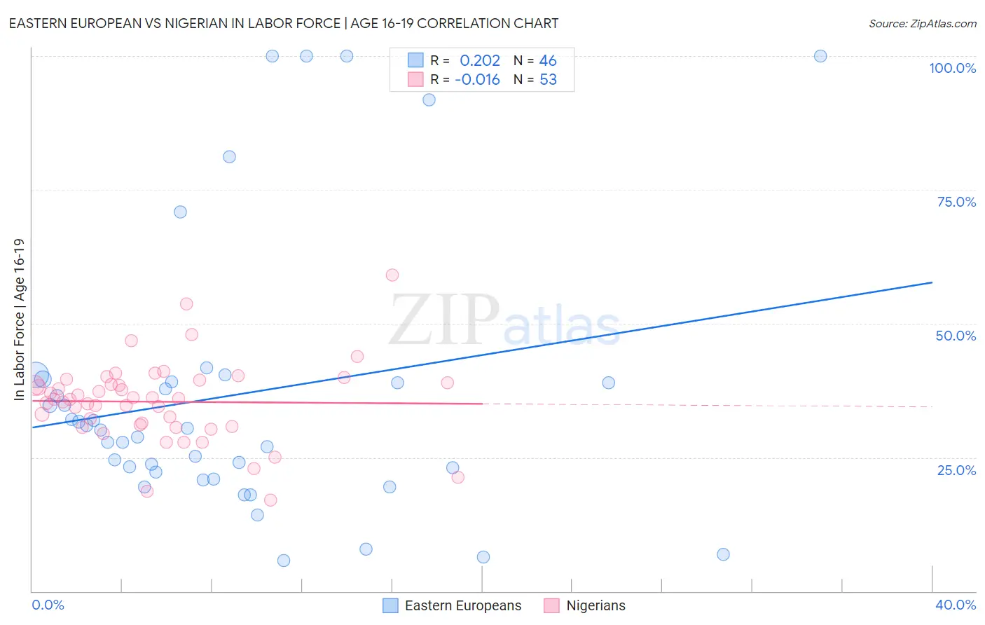 Eastern European vs Nigerian In Labor Force | Age 16-19