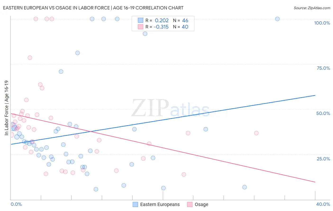Eastern European vs Osage In Labor Force | Age 16-19