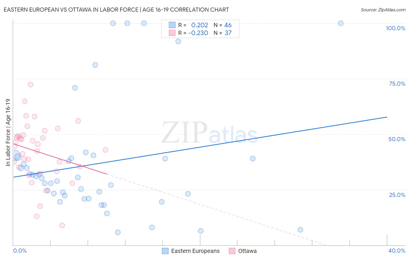 Eastern European vs Ottawa In Labor Force | Age 16-19