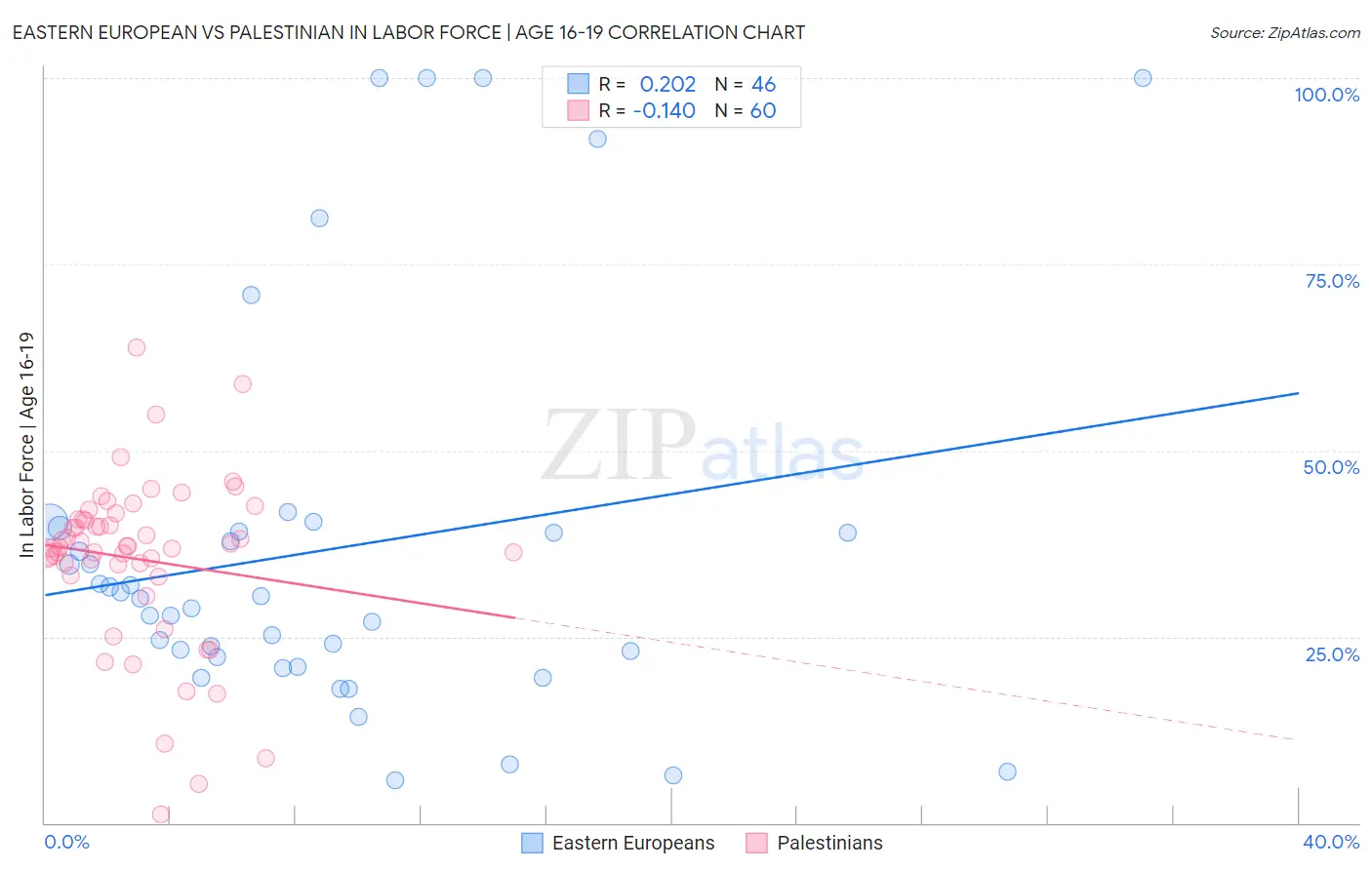 Eastern European vs Palestinian In Labor Force | Age 16-19