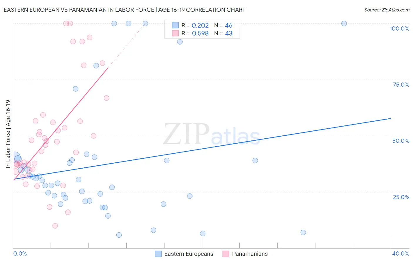 Eastern European vs Panamanian In Labor Force | Age 16-19