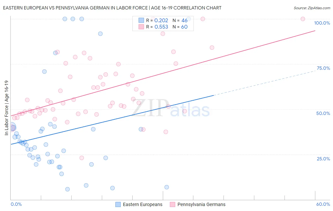 Eastern European vs Pennsylvania German In Labor Force | Age 16-19