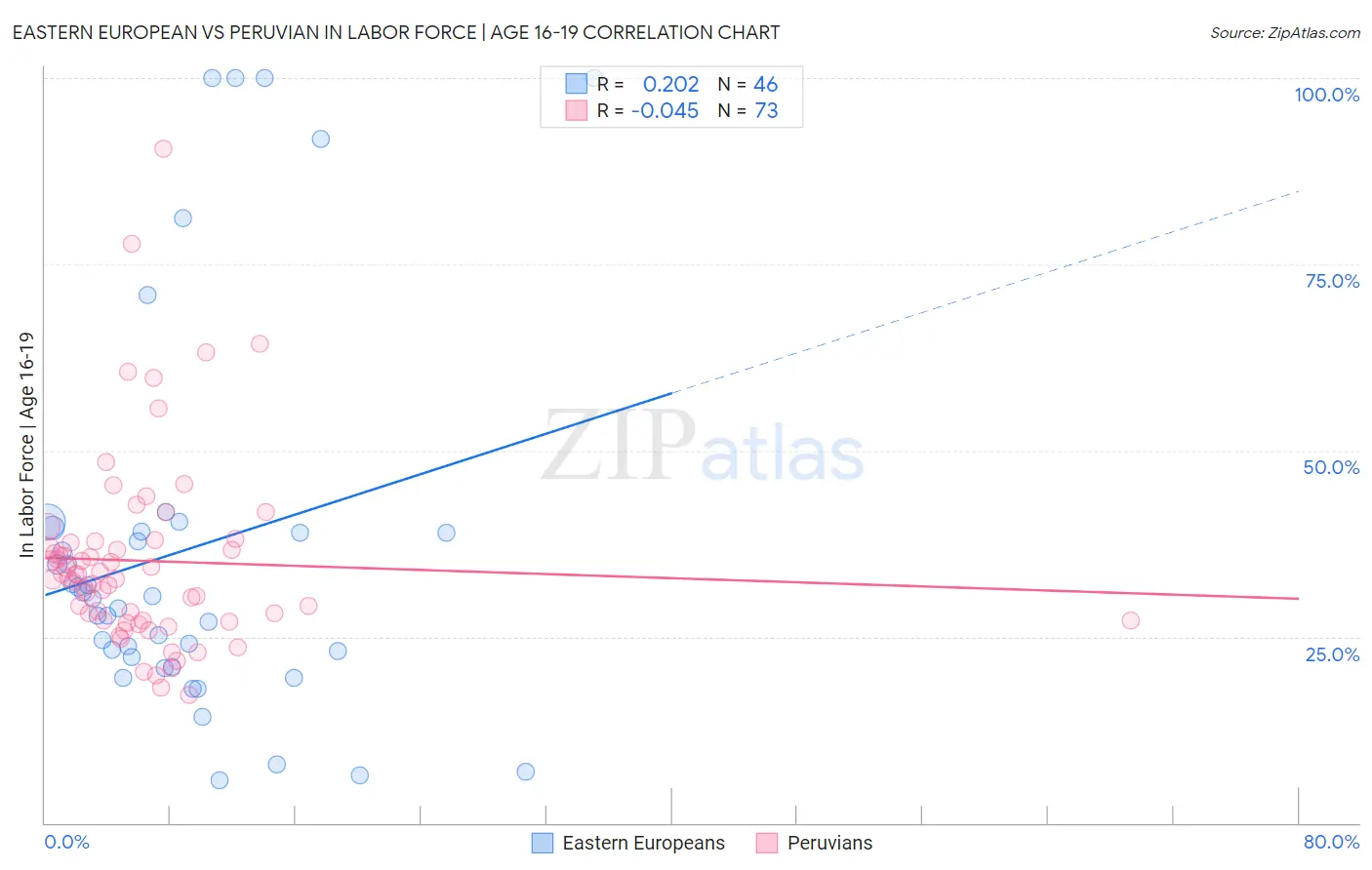 Eastern European vs Peruvian In Labor Force | Age 16-19