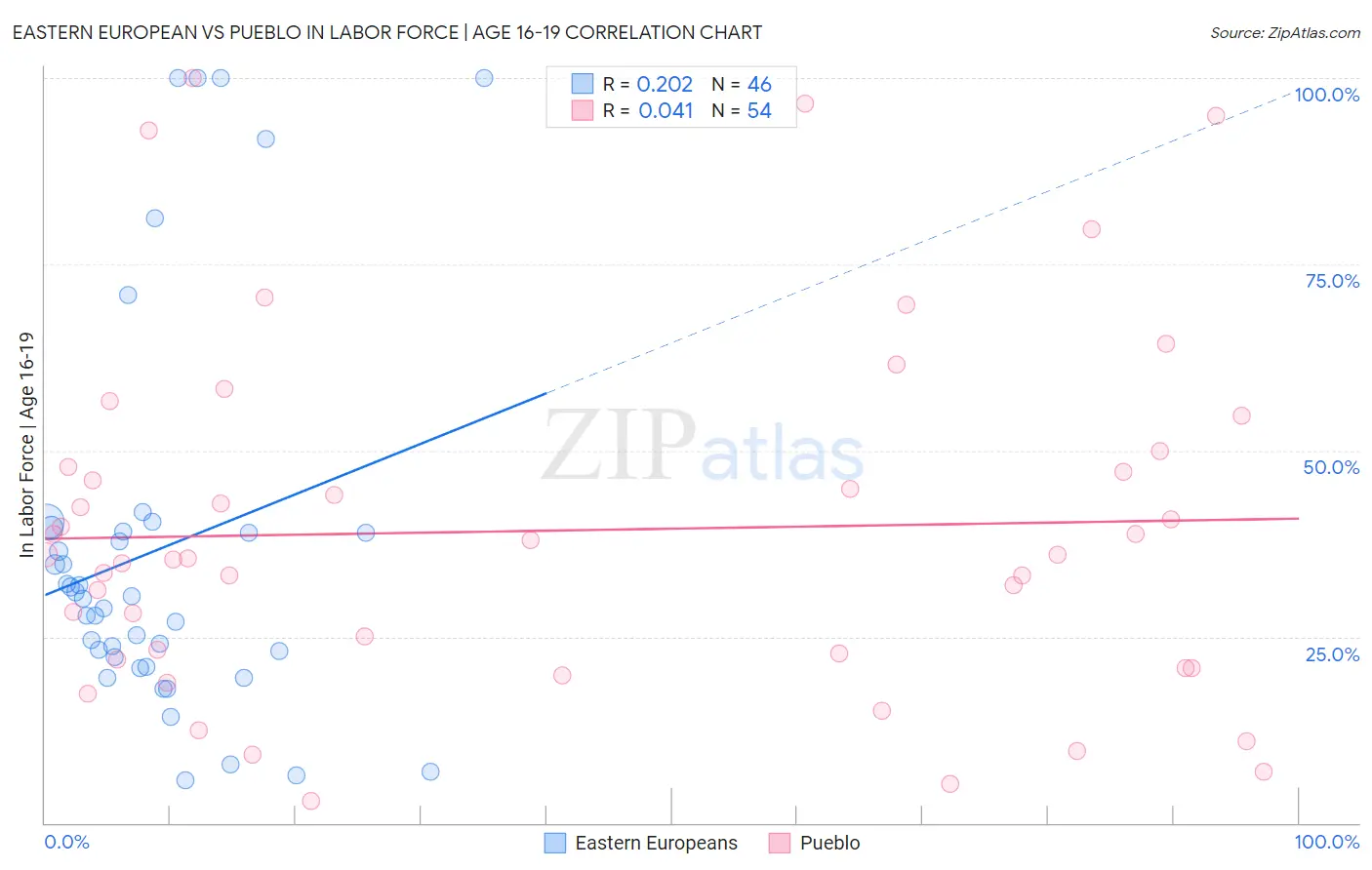 Eastern European vs Pueblo In Labor Force | Age 16-19
