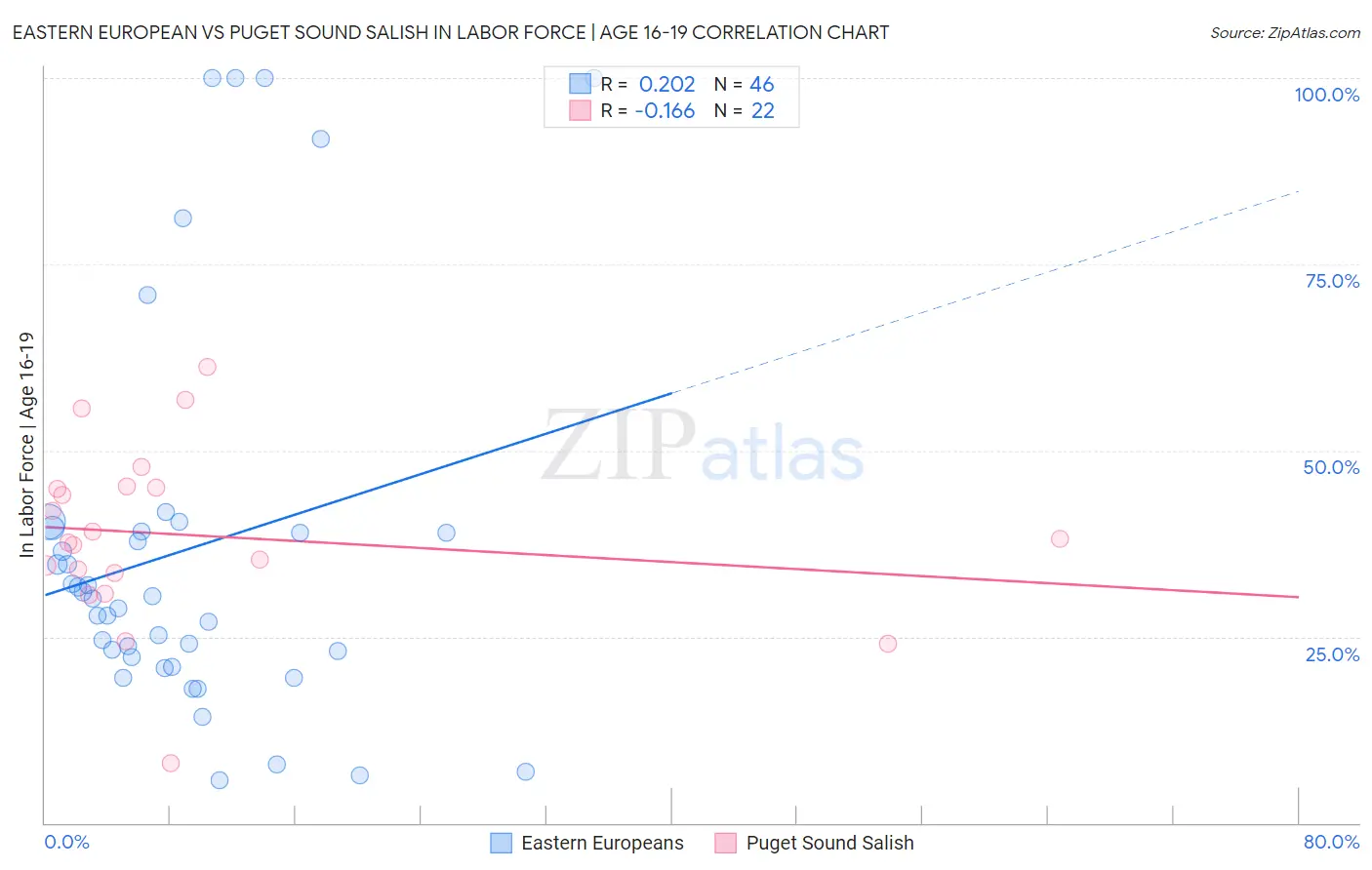Eastern European vs Puget Sound Salish In Labor Force | Age 16-19