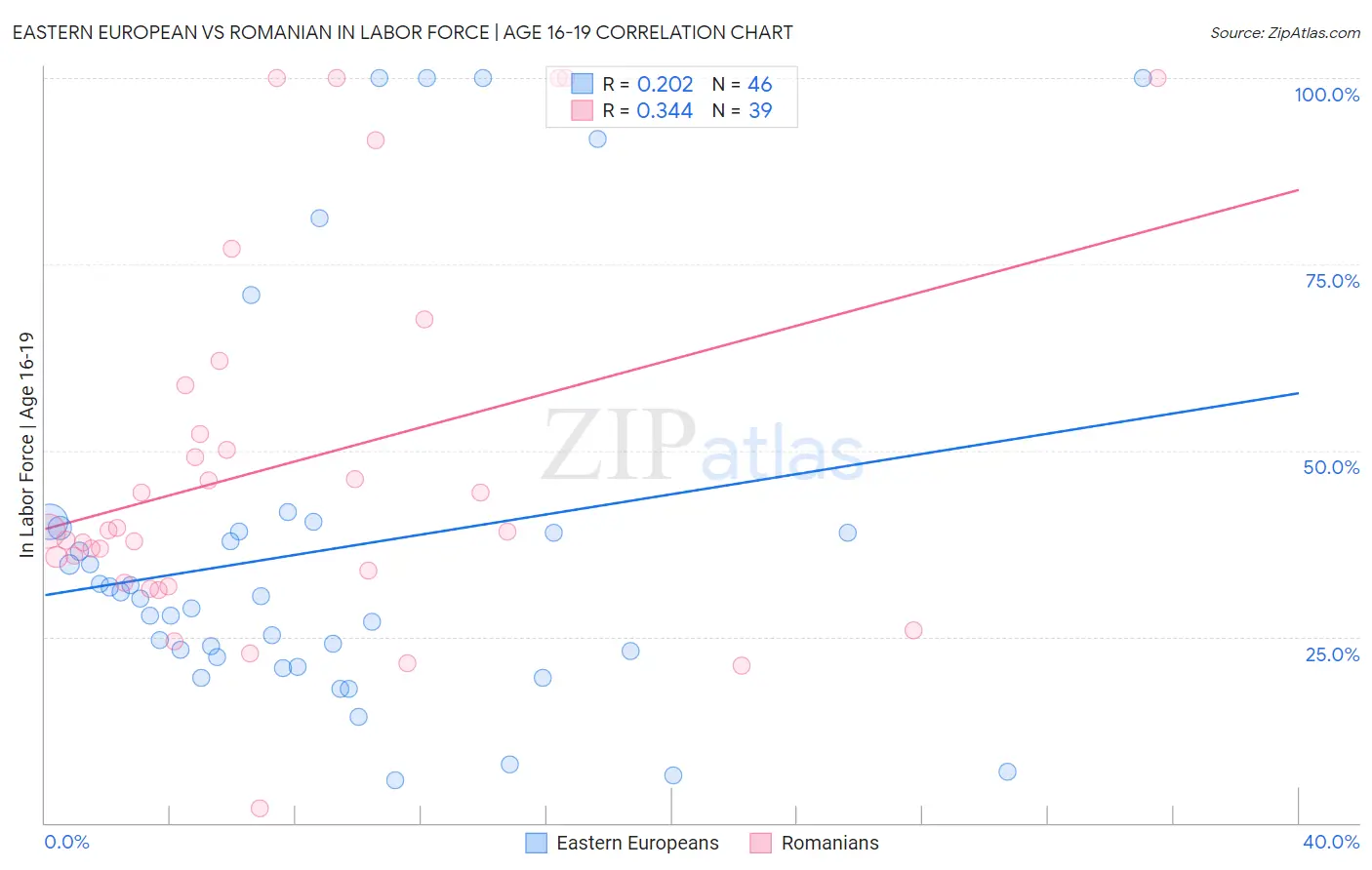 Eastern European vs Romanian In Labor Force | Age 16-19