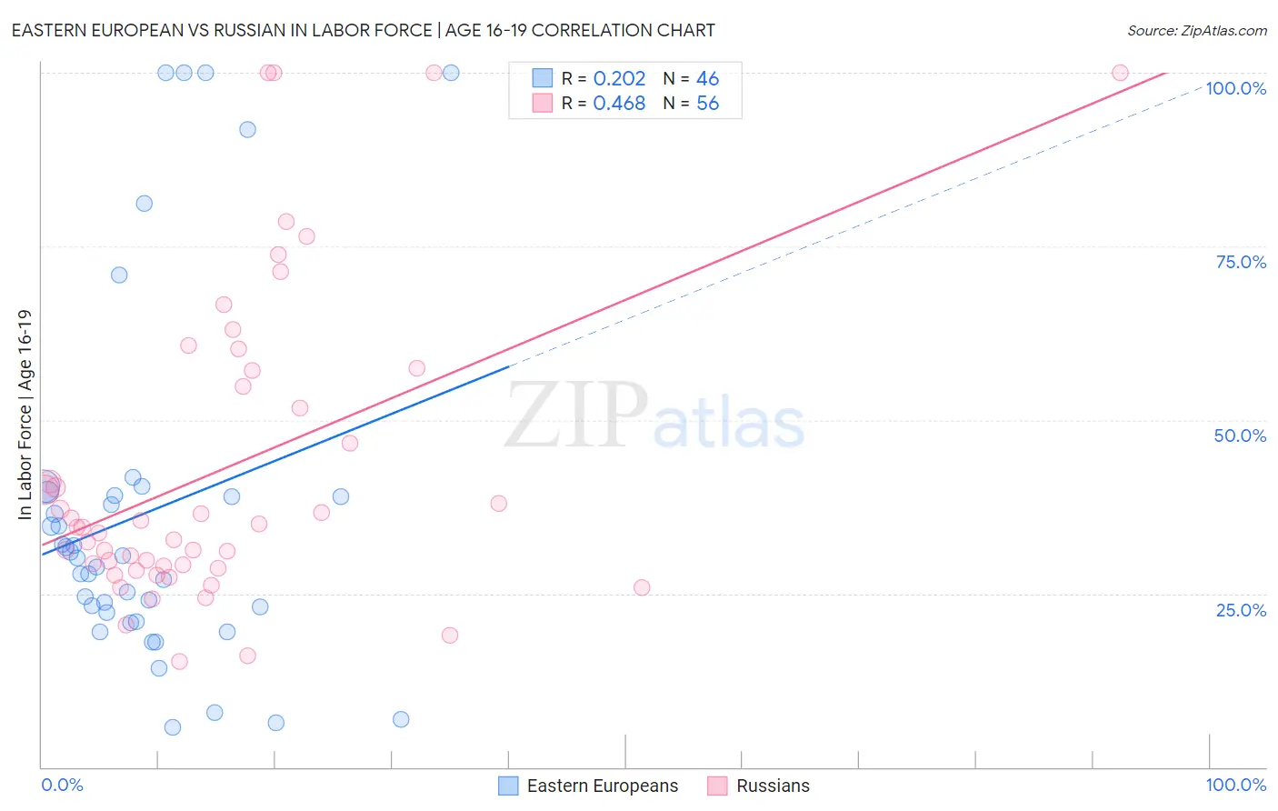 Eastern European vs Russian In Labor Force | Age 16-19