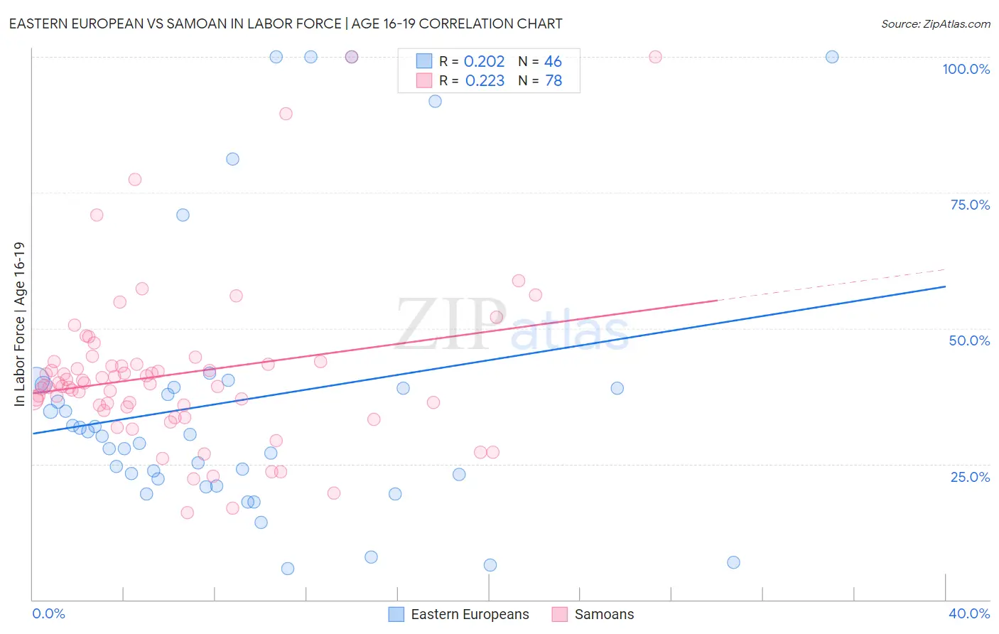 Eastern European vs Samoan In Labor Force | Age 16-19