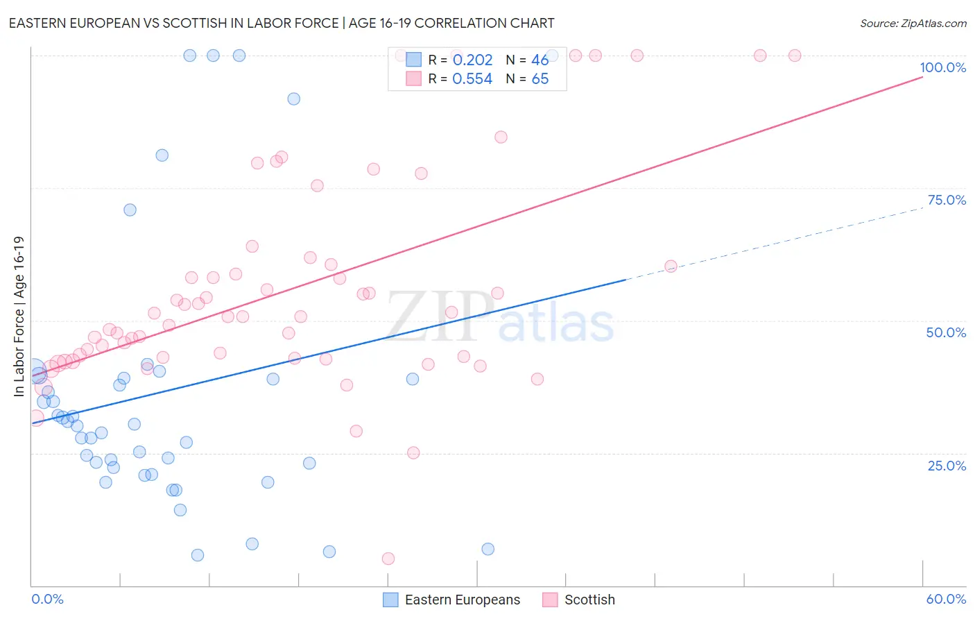 Eastern European vs Scottish In Labor Force | Age 16-19