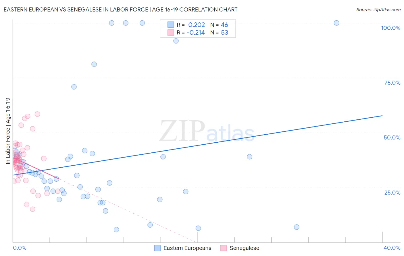 Eastern European vs Senegalese In Labor Force | Age 16-19