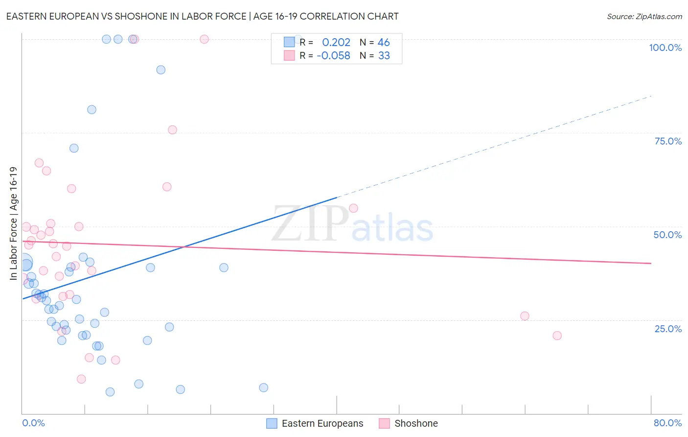 Eastern European vs Shoshone In Labor Force | Age 16-19