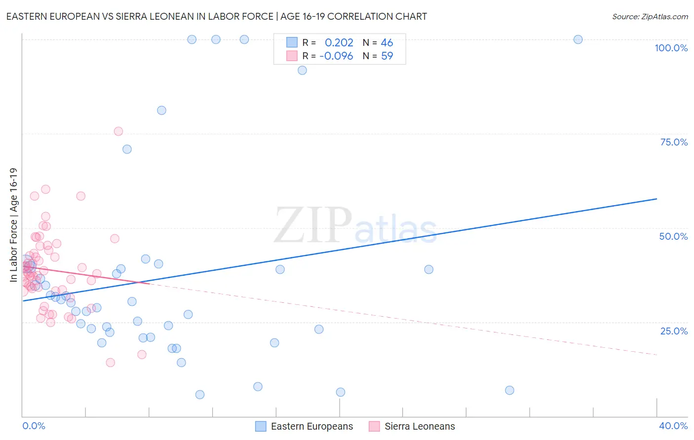 Eastern European vs Sierra Leonean In Labor Force | Age 16-19