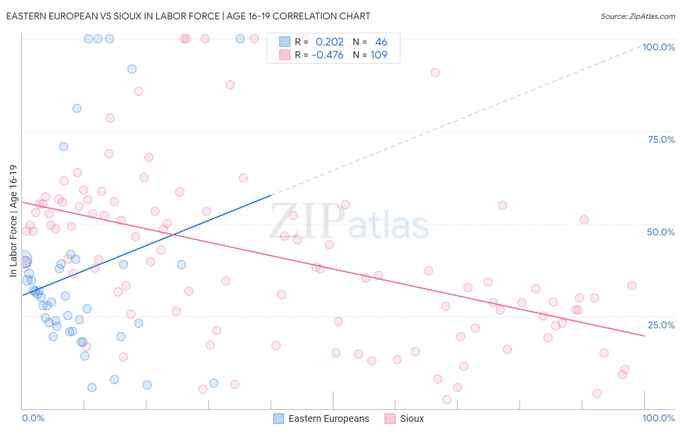 Eastern European vs Sioux In Labor Force | Age 16-19