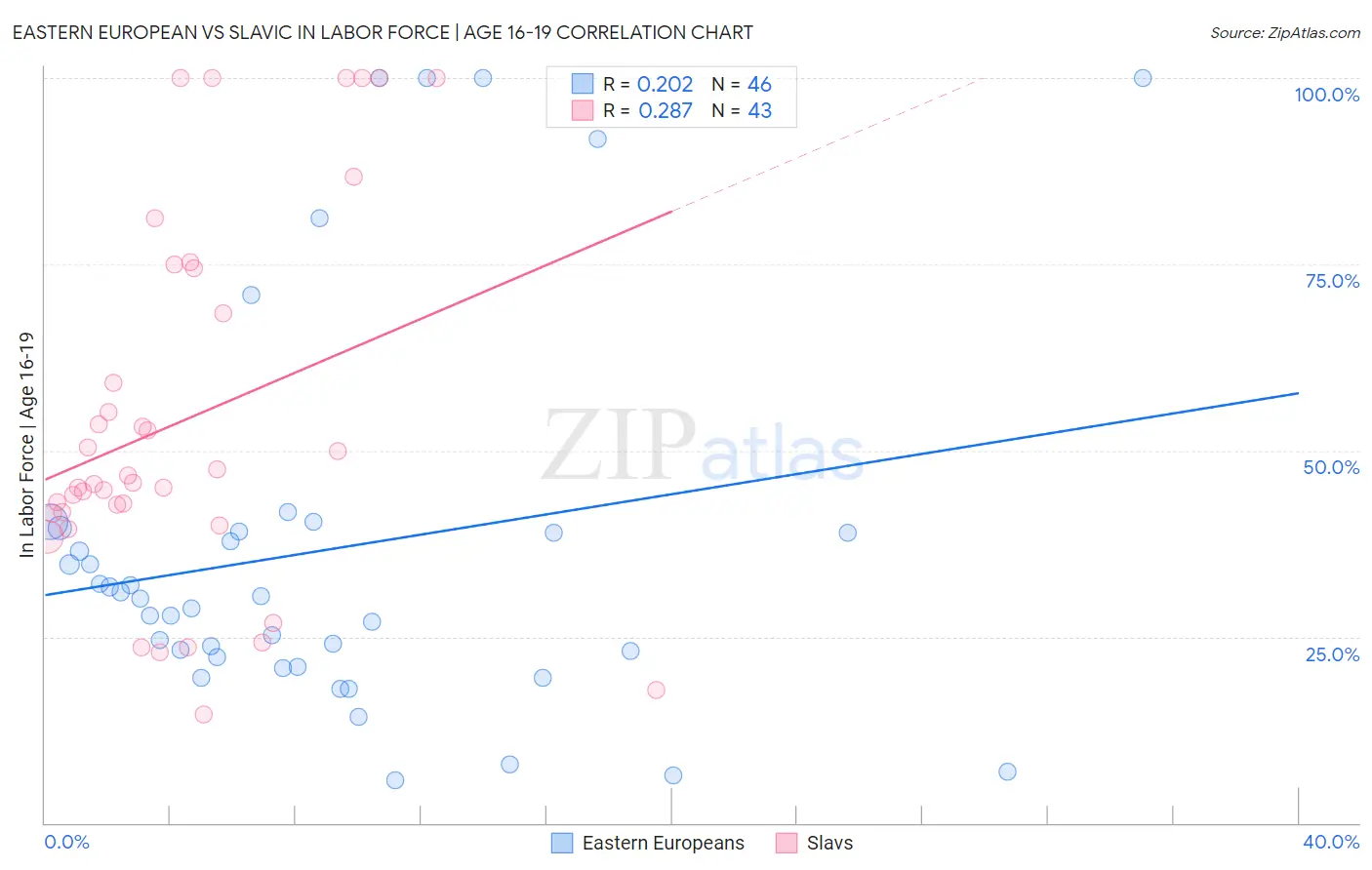 Eastern European vs Slavic In Labor Force | Age 16-19