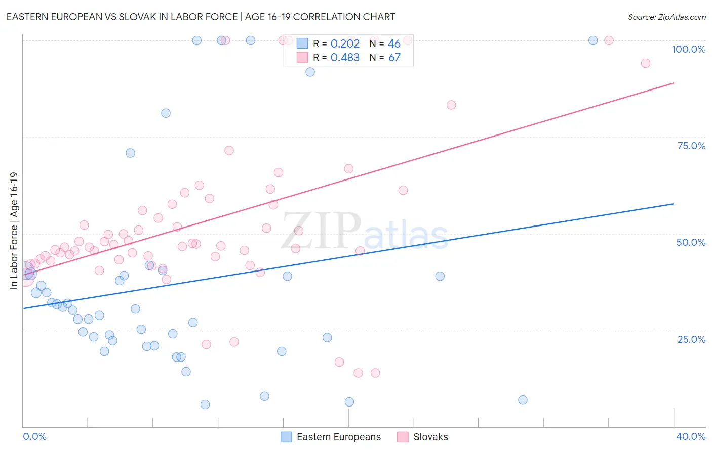 Eastern European vs Slovak In Labor Force | Age 16-19